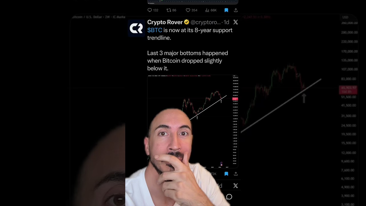 Bitcoin’s 8 Year Trendline